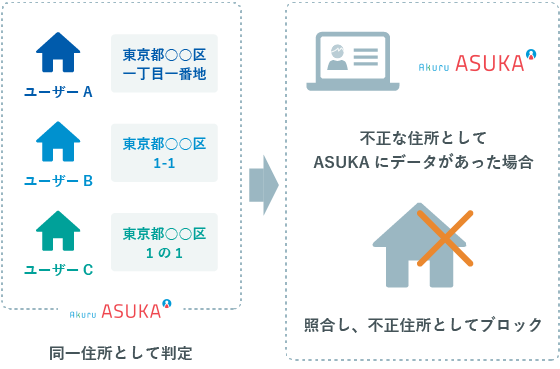 住所検知機能