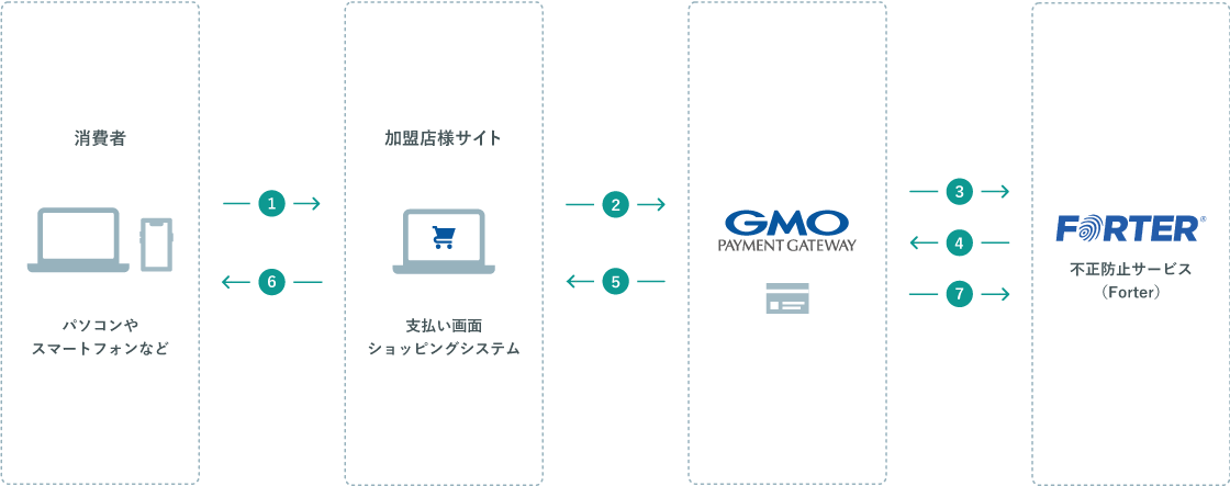 サービス運用フロー
