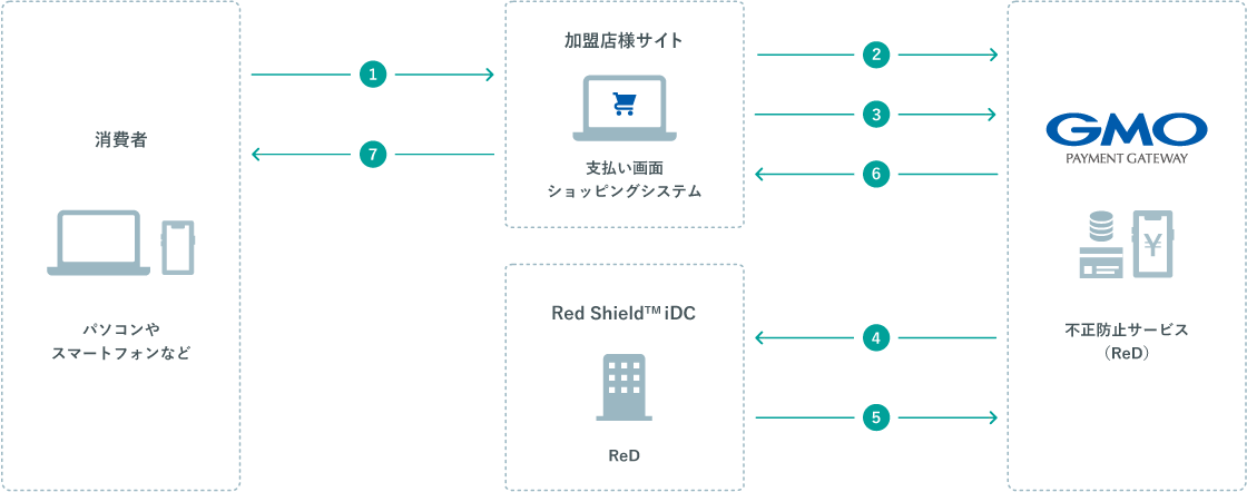 サービス運用フロー