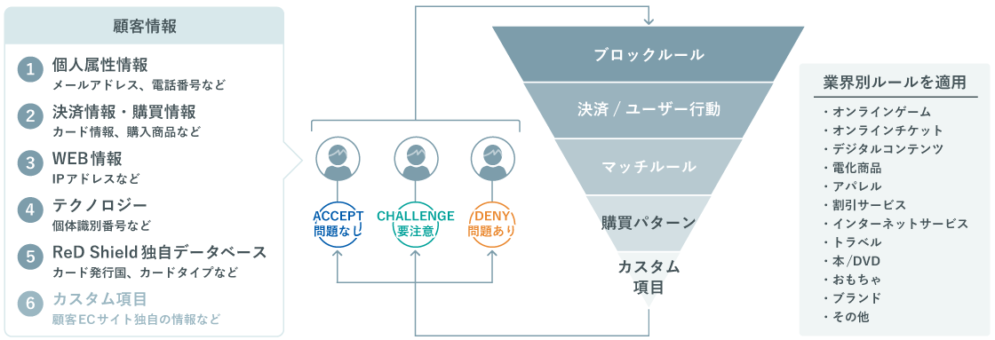 不正防止の仕組み
