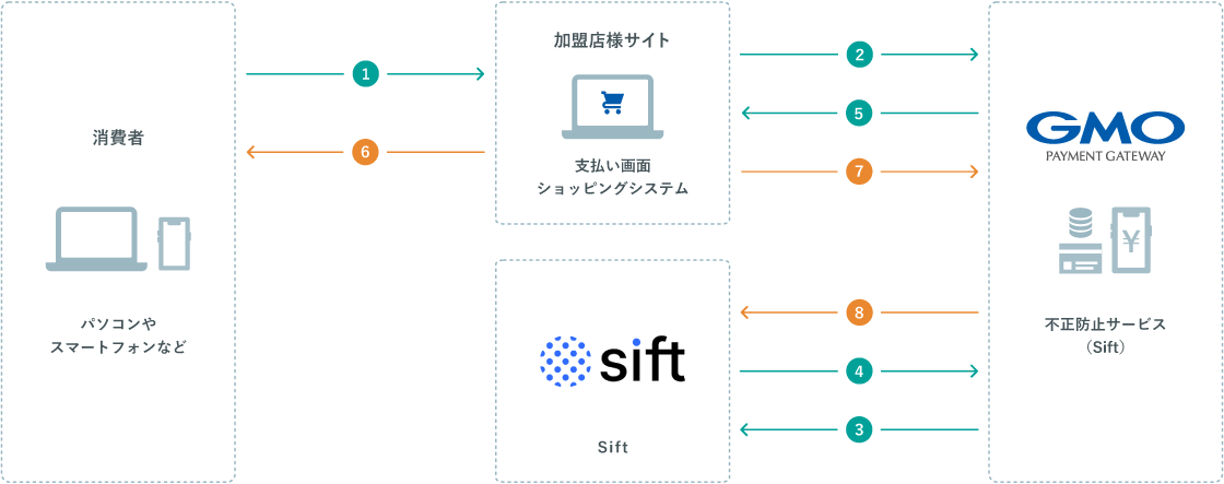 サービス運用フロー