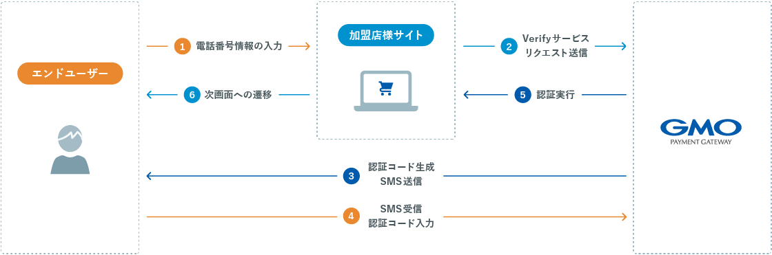 認証の流れ
