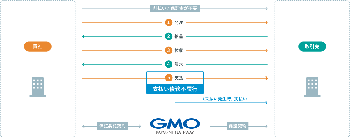 「GMO BtoB支払保証」の流れ