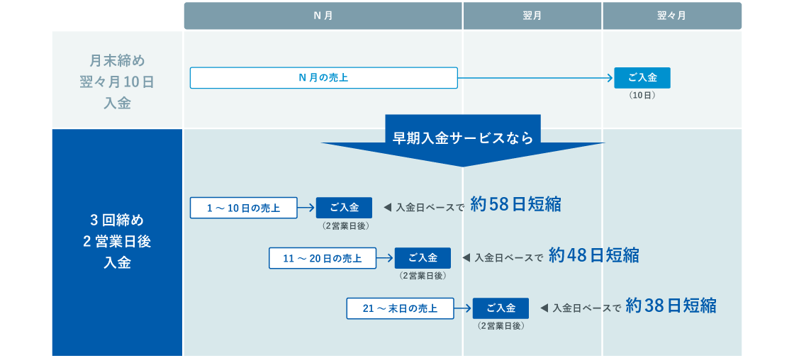 早期入金サービスを利用した際の入金イメージ