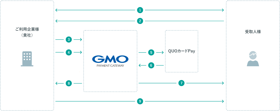 送金フロー（QUOカードPay）