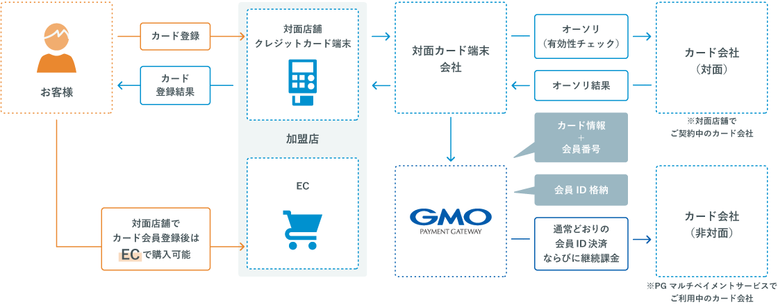 対面連携サービスフロー（カード会員登録時）