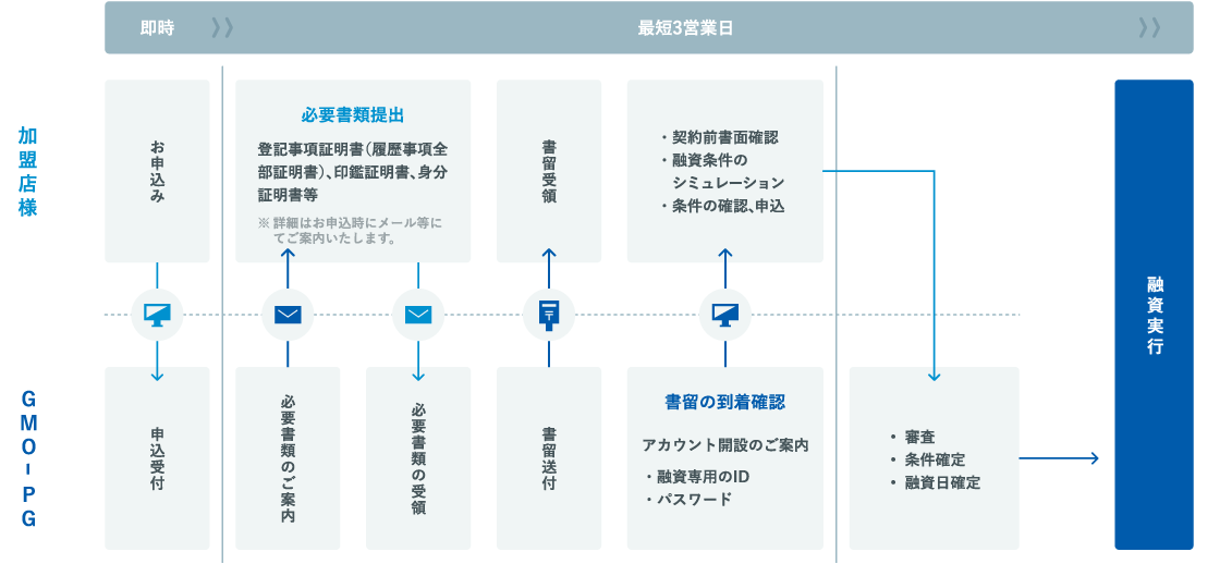 融資お申込フロー