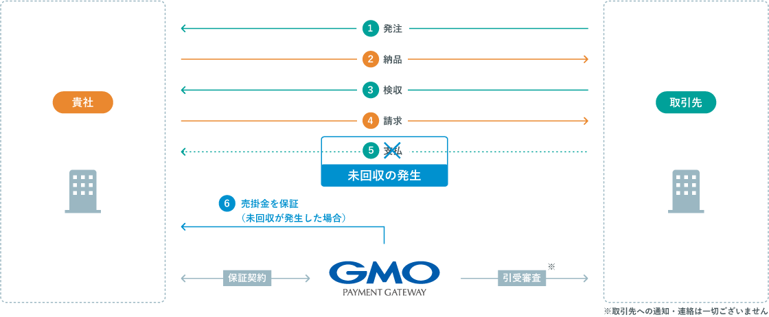 「GMO BtoB売掛保証」の流れ