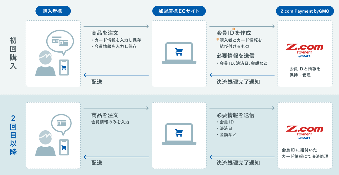 会員ID決済機能について