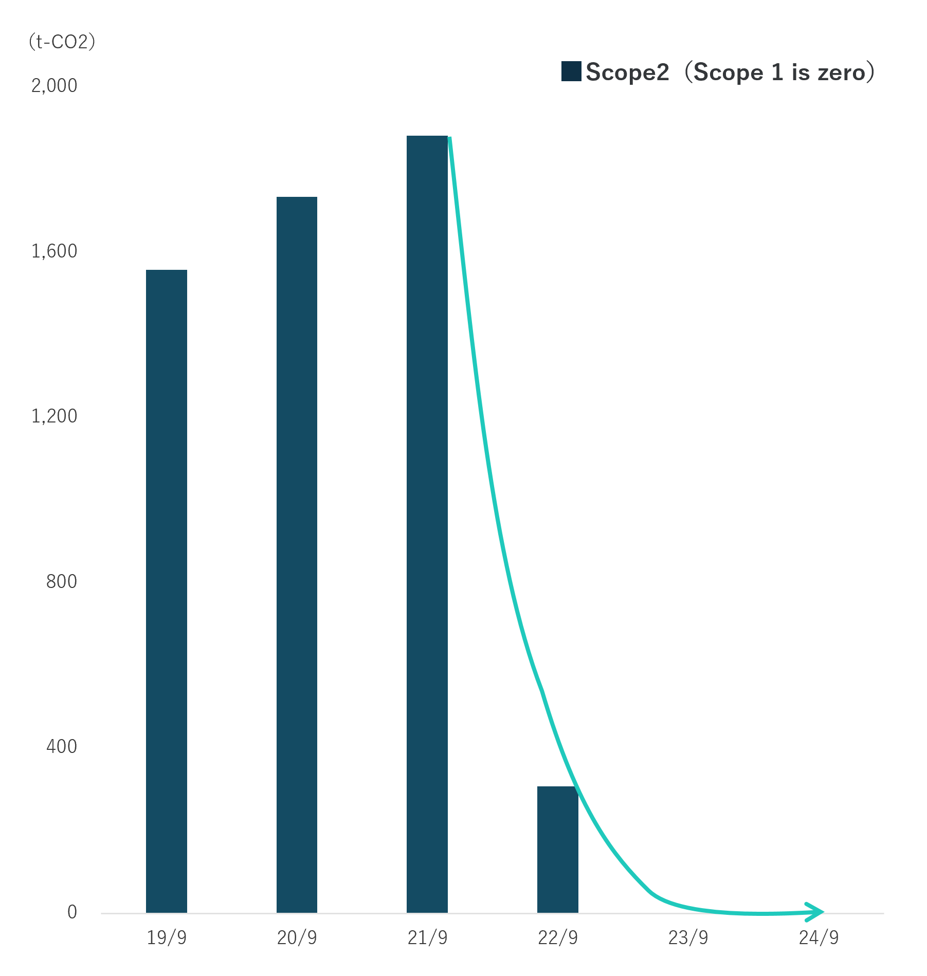 Trend of GHG Emissions
