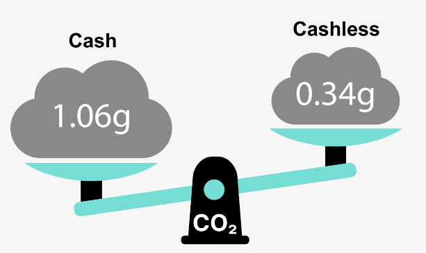 Comparison of CO2 emission for cash and cashless (for \1,000 use)