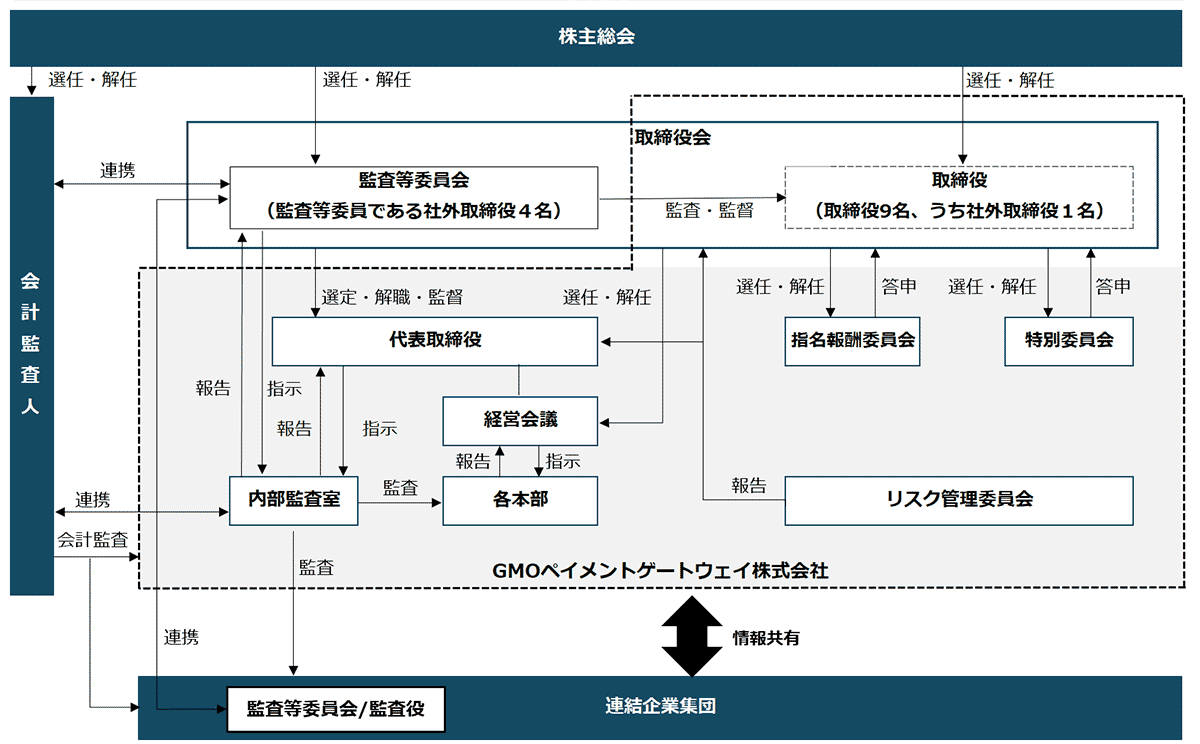 コーポレート・ガバナンス体制図