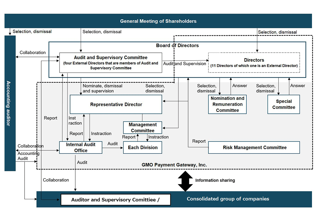 Corporate Governance Structure