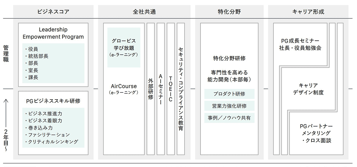 人材育成図