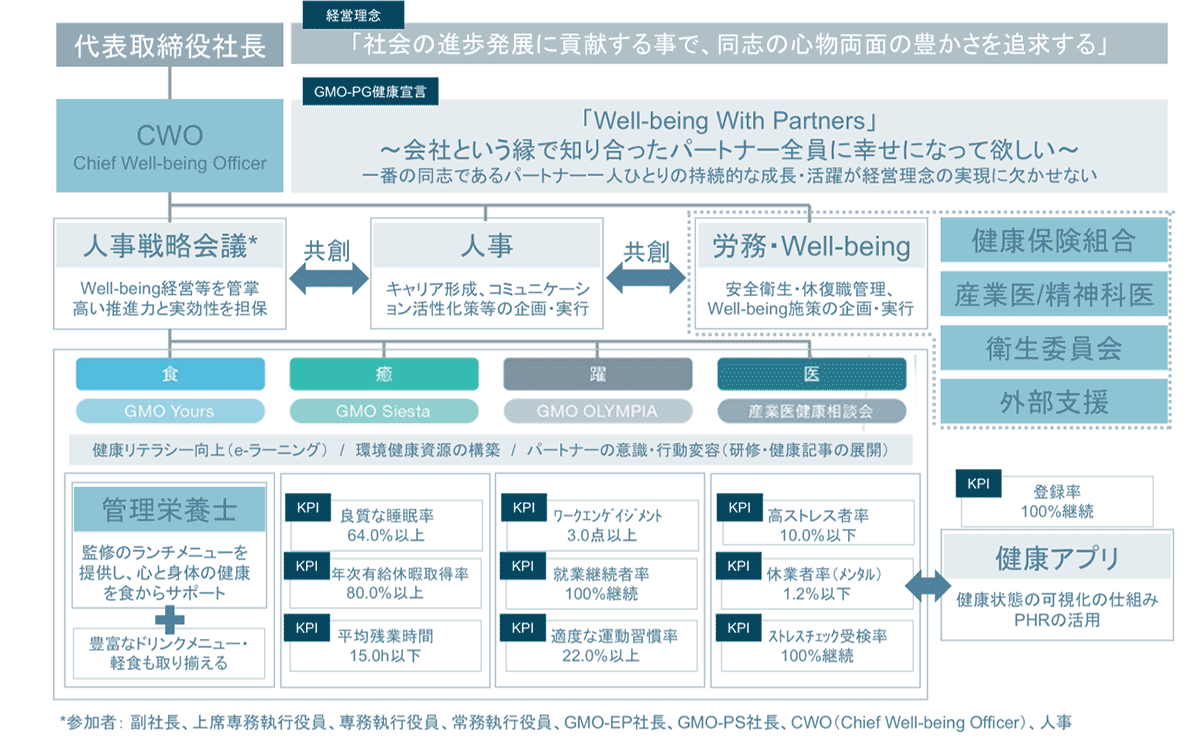 GMO-PG健康宣言「Well-being With Partners」